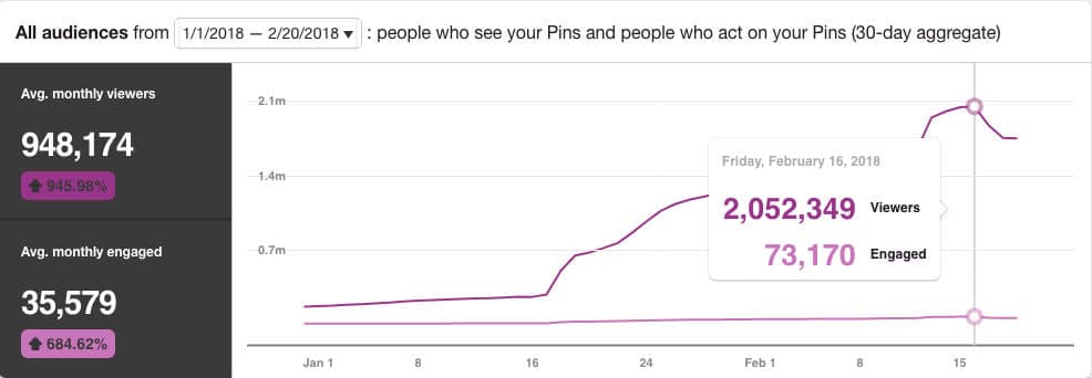 Pinterest Audience report